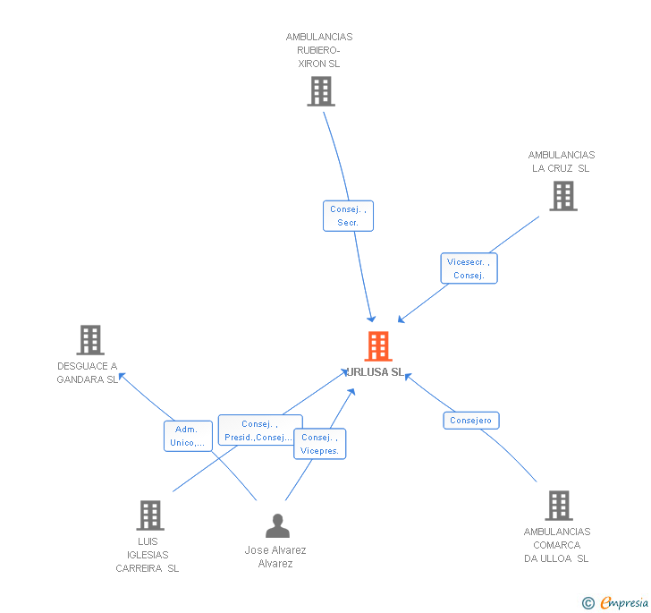 Vinculaciones societarias de URLUSA SL