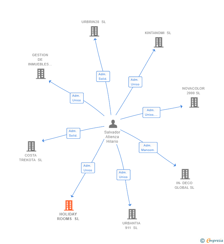 Vinculaciones societarias de HOLIDAY ROOMS SL