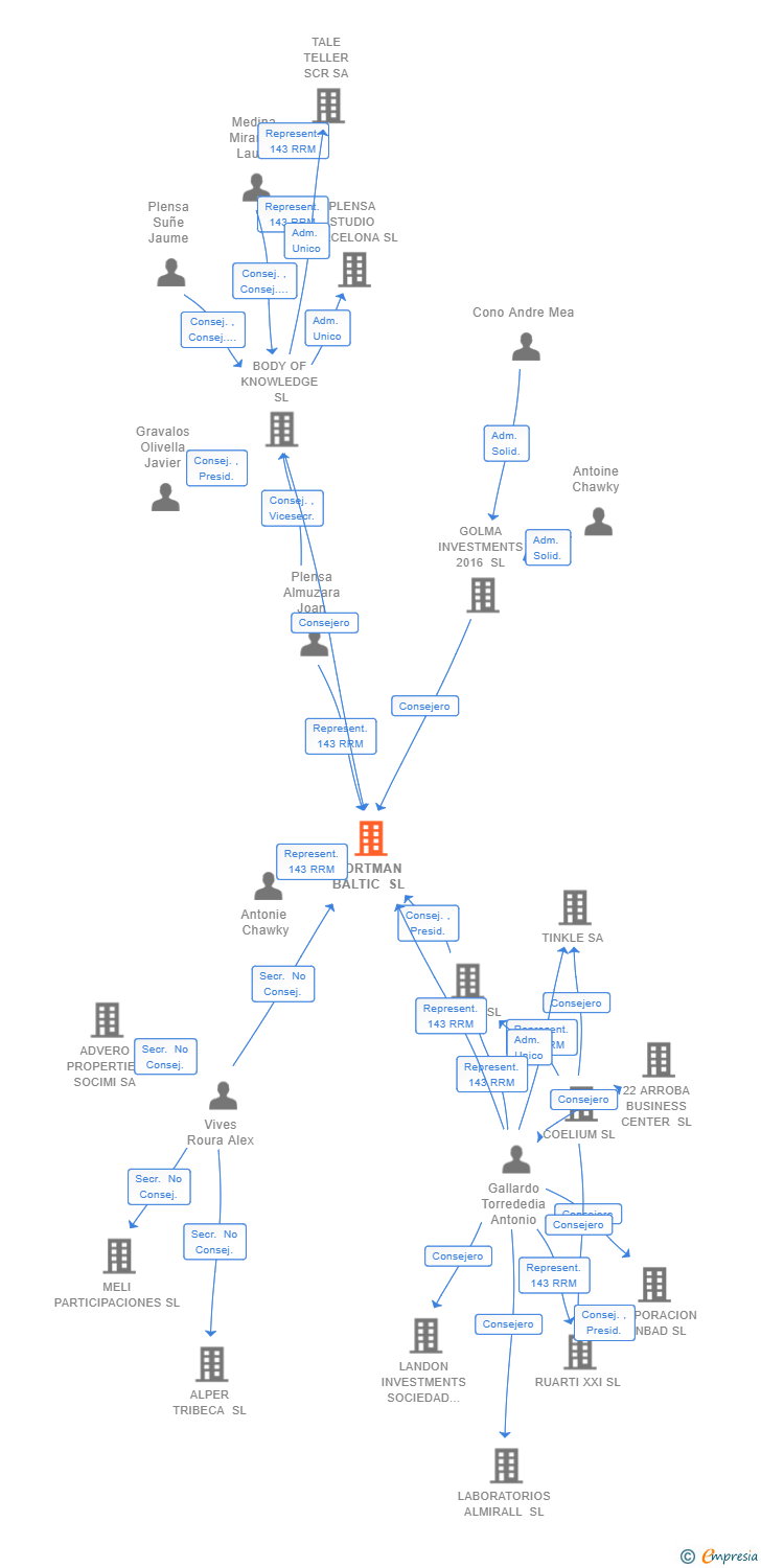 Vinculaciones societarias de PORTMAN BALTIC SL