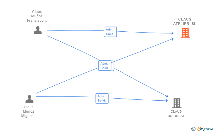 Vinculaciones societarias de CLAUS ATELIER SL