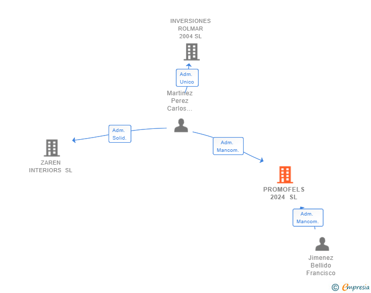 Vinculaciones societarias de PROMOFELS 2024 SL