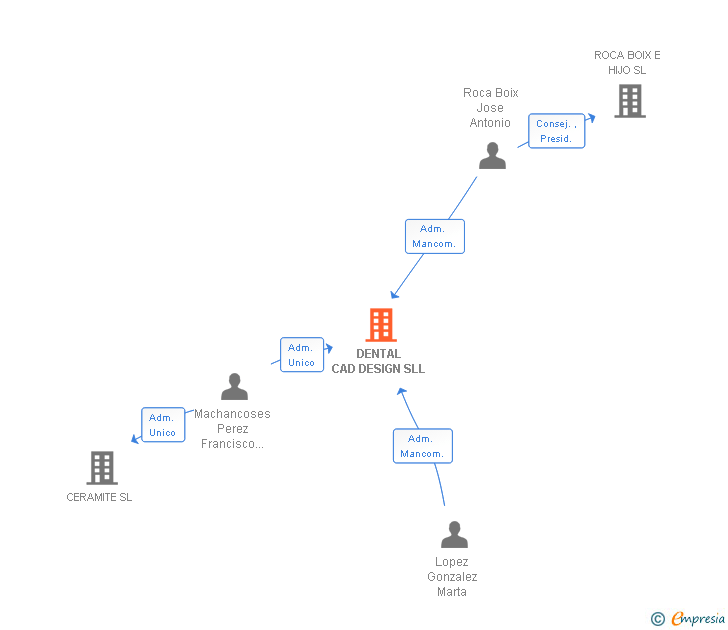 Vinculaciones societarias de DENTAL CAD DESIGN SLL
