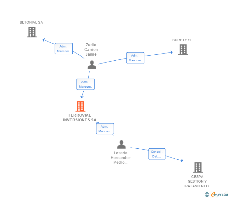 Vinculaciones societarias de FERROVIAL INVERSIONES SA