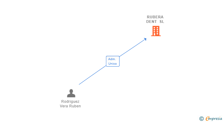 Vinculaciones societarias de RUBERA DENT SL