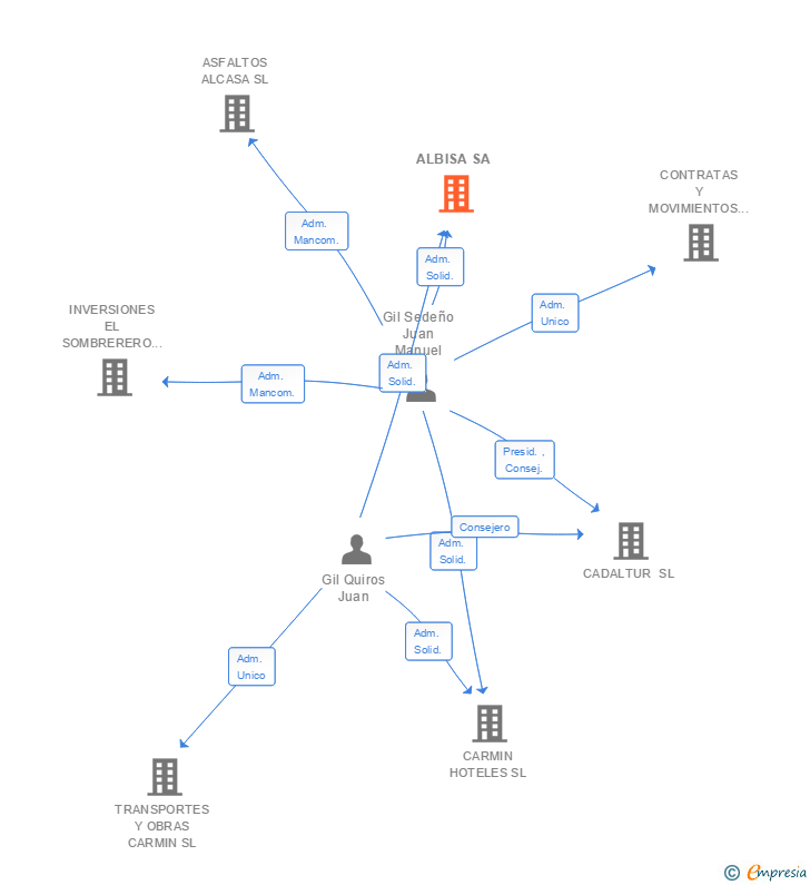Vinculaciones societarias de ALBISA SL