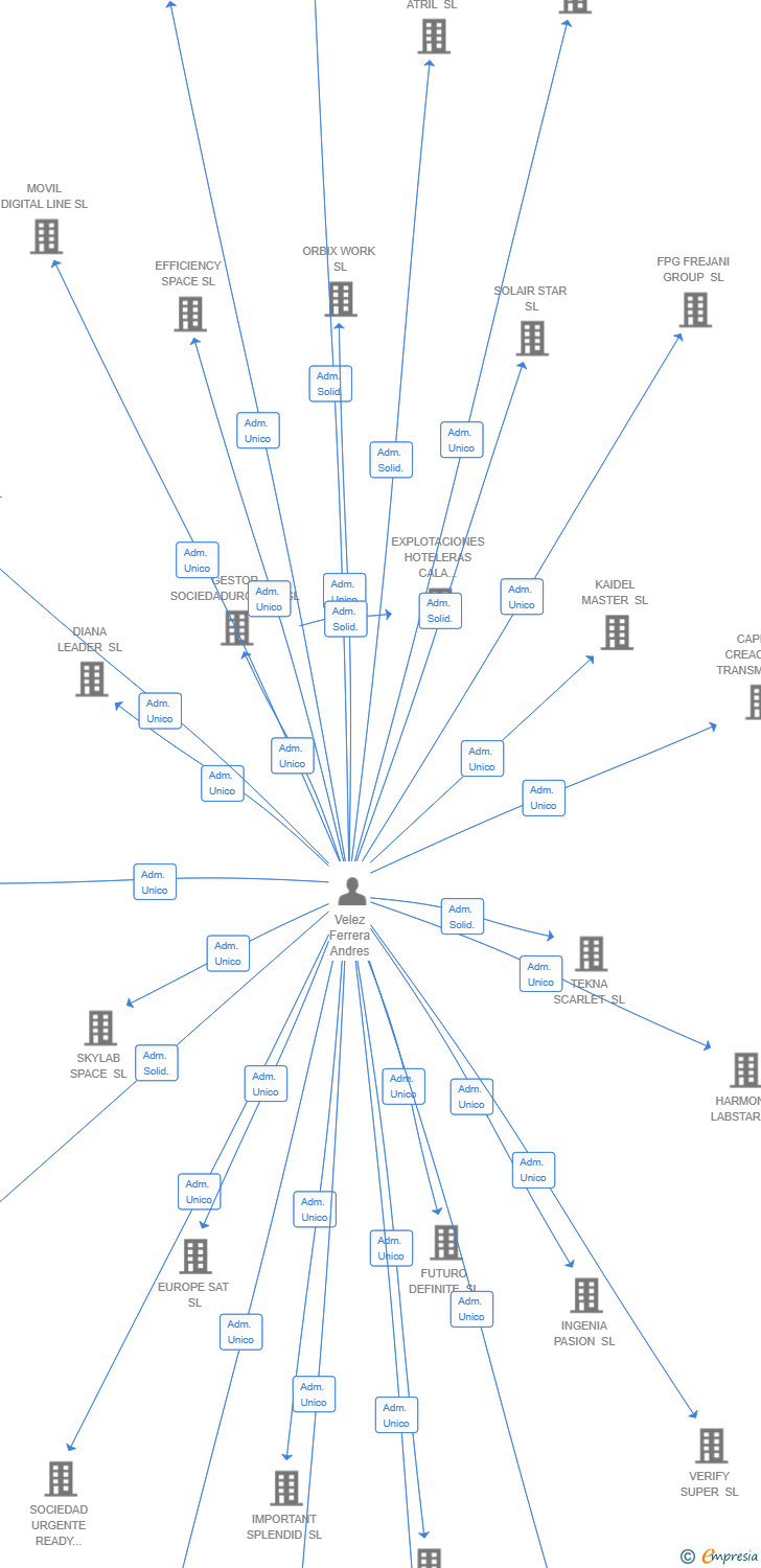 Vinculaciones societarias de BRIGHT OCEAN PARTNERS SL