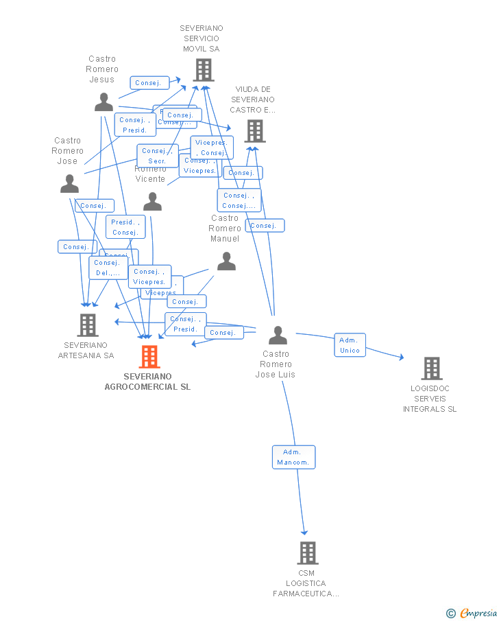 Vinculaciones societarias de SEVERIANO AGROCOMERCIAL SL