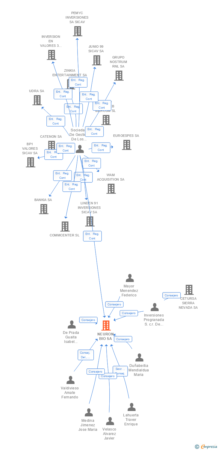 Vinculaciones societarias de NEURON BIO SA