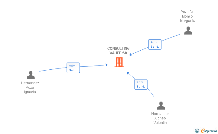 Vinculaciones societarias de CONSULTING VAHER SA