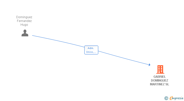 Vinculaciones societarias de GABRIEL DOMINGUEZ MARTINEZ SL