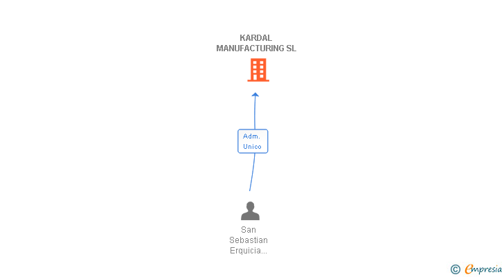 Vinculaciones societarias de KARDAL MANUFACTURING SL