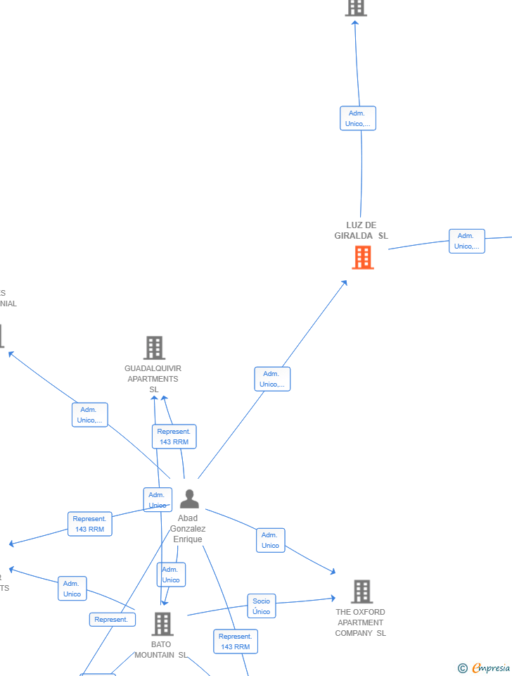 Vinculaciones societarias de LUZ DE GIRALDA SL