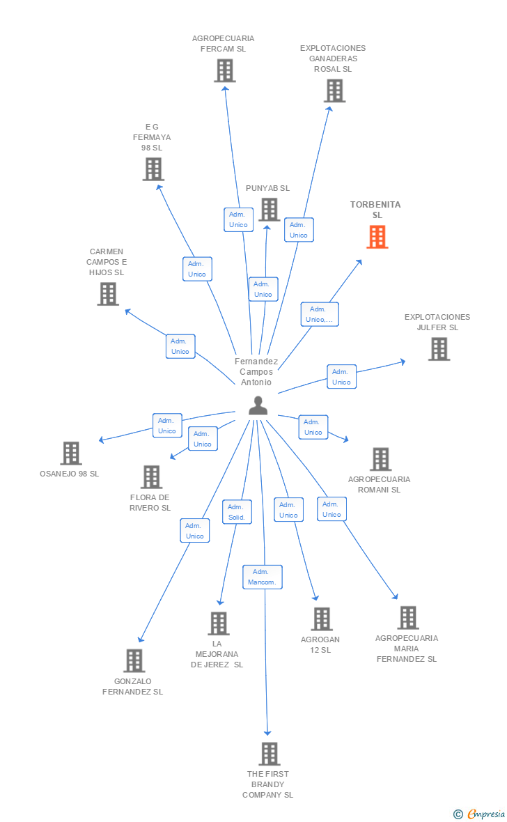 Vinculaciones societarias de TORBENITA SL