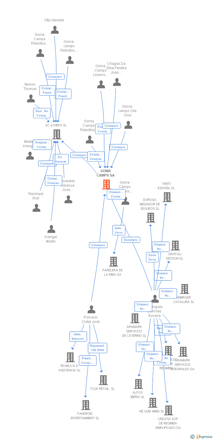 Vinculaciones societarias de GOMA CAMPS SA