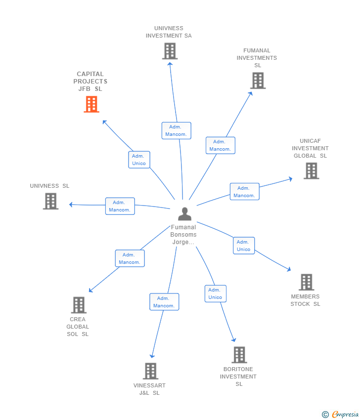 Vinculaciones societarias de CAPITAL PROJECTS JFB SL