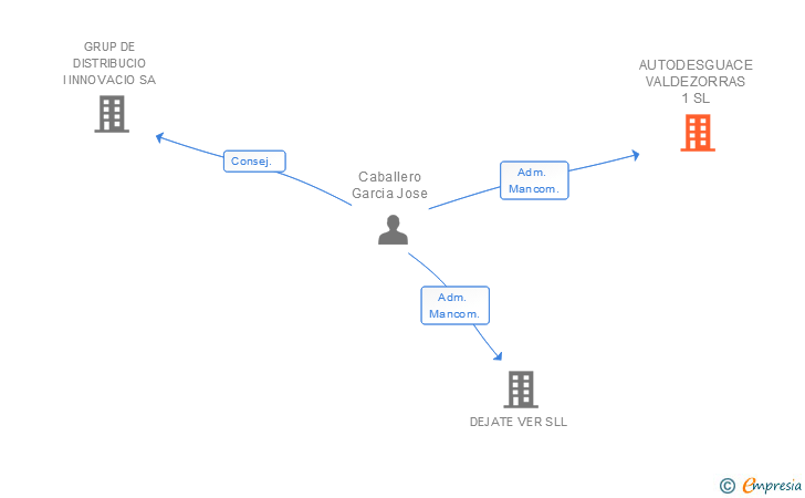 Vinculaciones societarias de AUTODESGUACE VALDEZORRAS 1 SL