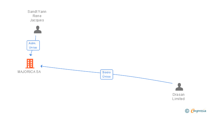 Vinculaciones societarias de MAJORICA SA