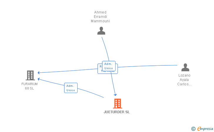Vinculaciones societarias de JUETURDER SL
