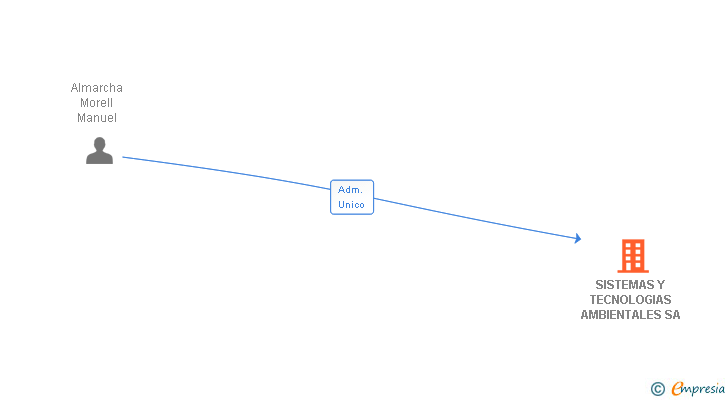 Vinculaciones societarias de SISTEMAS Y TECNOLOGIAS AMBIENTALES SA