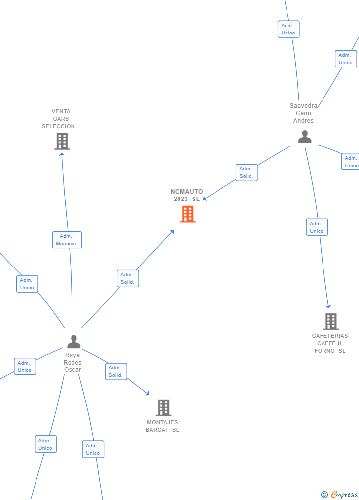 Vinculaciones societarias de NOMAUTO 2023 SL