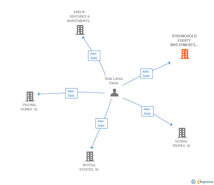 Vinculaciones societarias de STRONGHOLD EQUITY INVESTMENTS SL