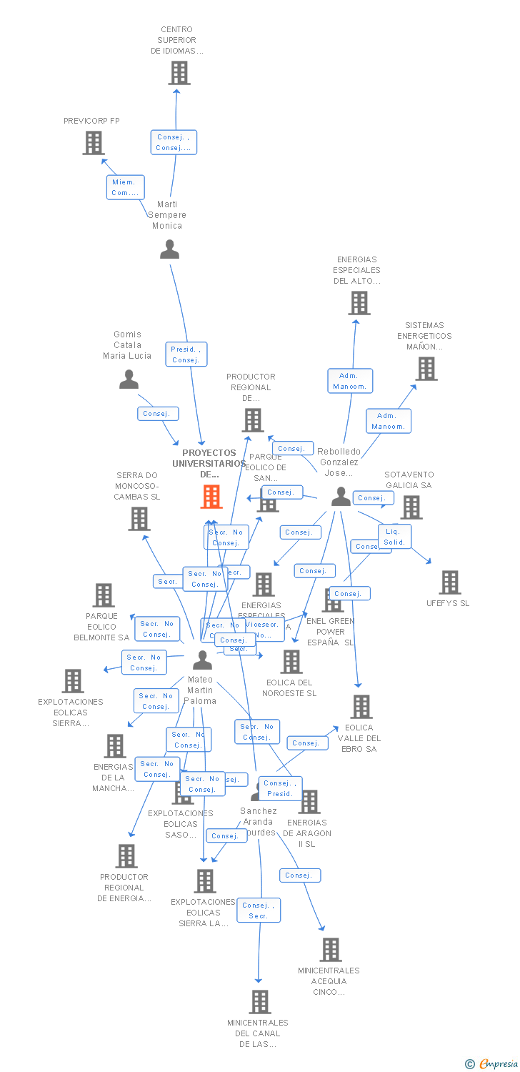 Vinculaciones societarias de PROYECTOS UNIVERSITARIOS DE ENERGIAS RENOVABLES SL