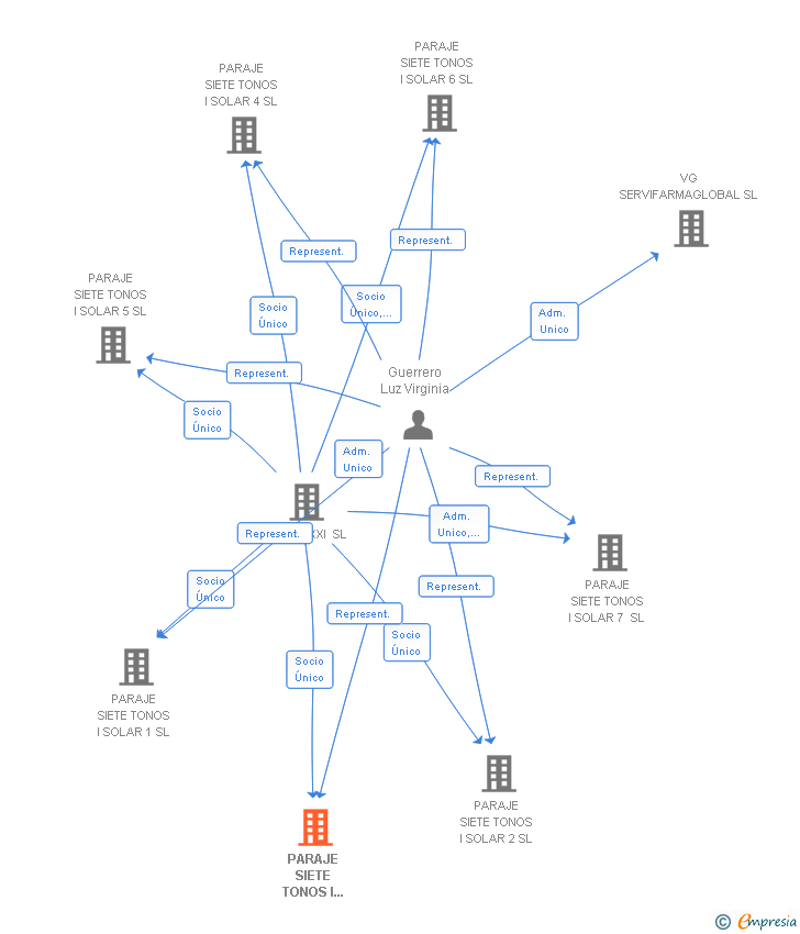 Vinculaciones societarias de PARAJE SIETE TONOS I SOLAR 3 SL