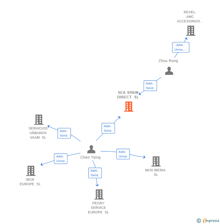 Vinculaciones societarias de SEA SPAIN DIRECT SL