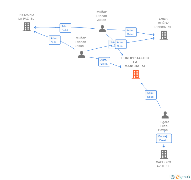 Vinculaciones societarias de EUROPISTACHIO LA MANCHA SL