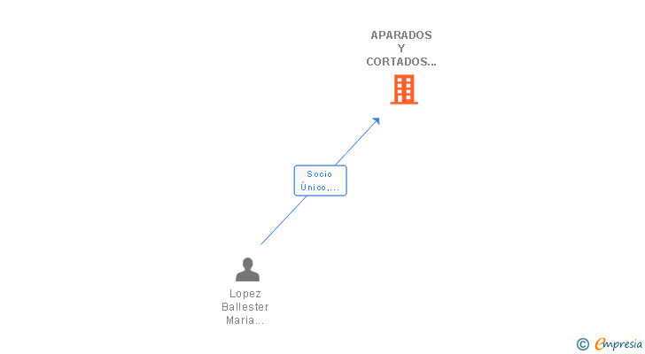 Vinculaciones societarias de APARADOS Y CORTADOS D. MOU SL
