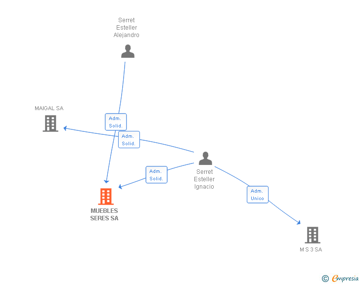 Vinculaciones societarias de MUEBLES SERES SA