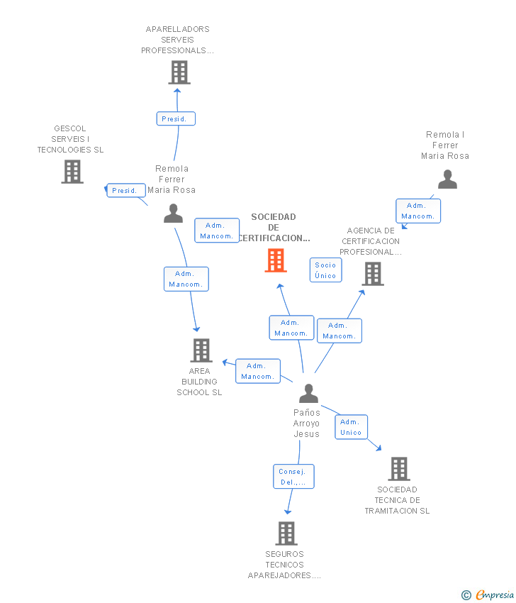 Vinculaciones societarias de SOCIEDAD DE CERTIFICACION PROFESIONAL SL