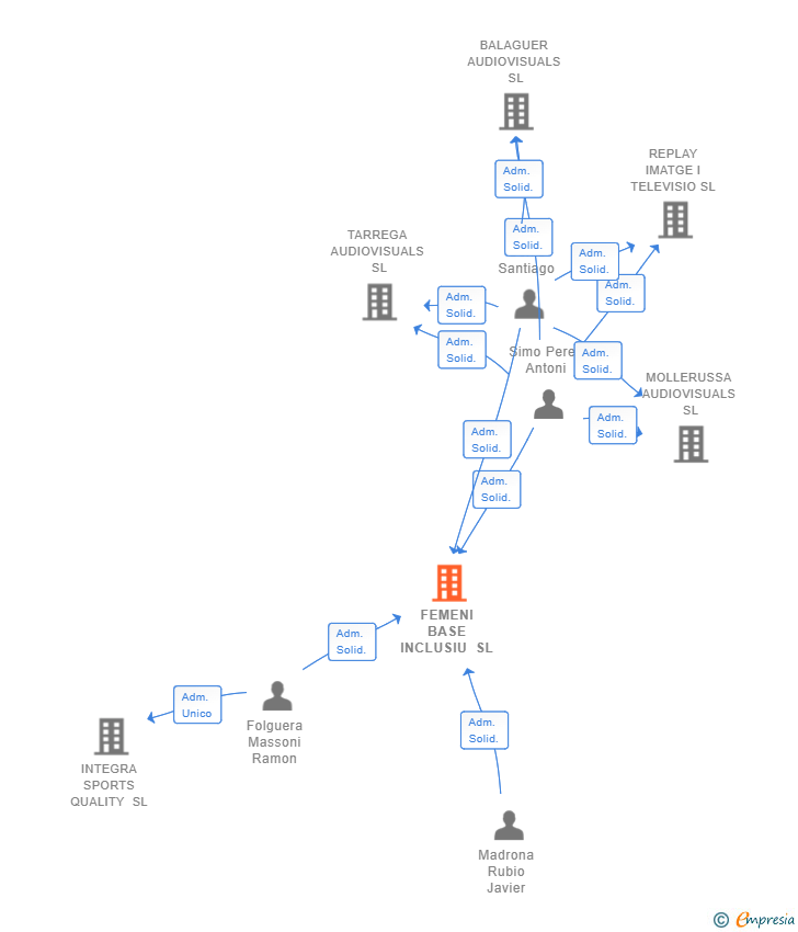 Vinculaciones societarias de FEMENI BASE INCLUSIU SL