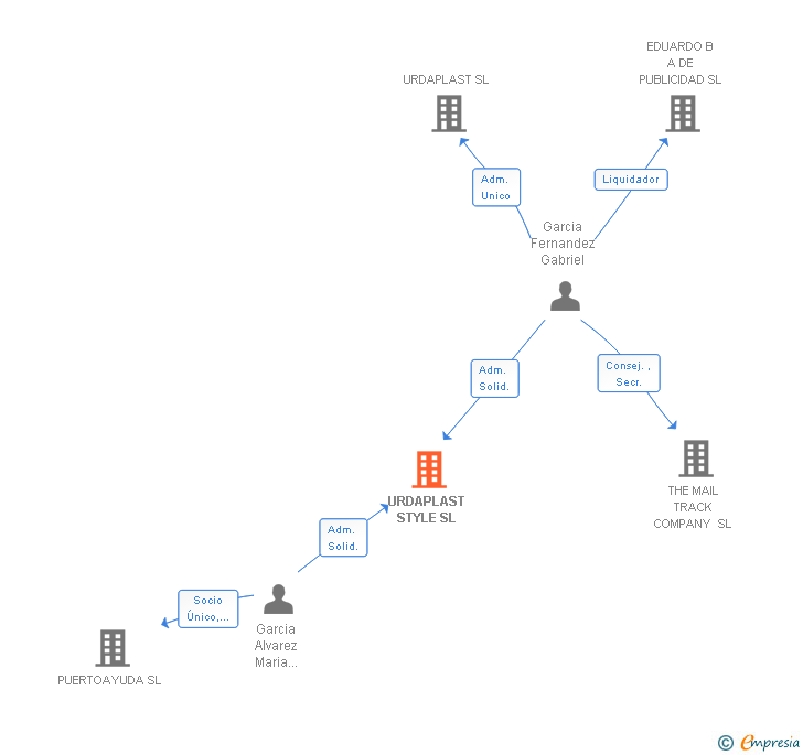 Vinculaciones societarias de URDAPLAST STYLE SL