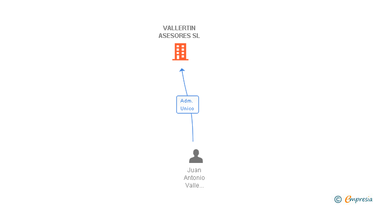 Vinculaciones societarias de VALLERTIN ASESORES SL