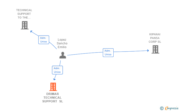 Vinculaciones societarias de DRIMAR TECHNICAL SUPPORT SL (EXTINGUIDA)