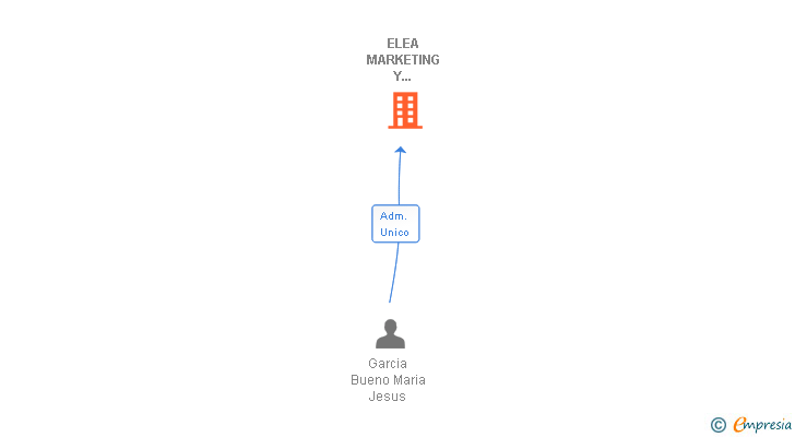 Vinculaciones societarias de ELEA MARKETING Y PUBLICIDAD SL