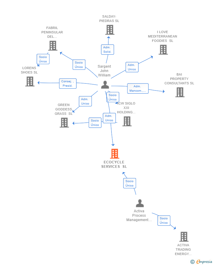Vinculaciones societarias de ECOCYCLE SERVICES SL