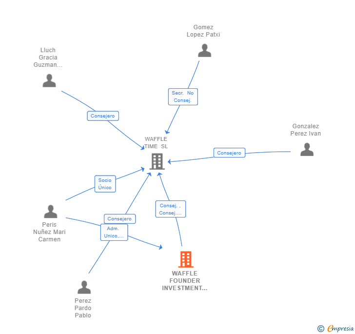 Vinculaciones societarias de WAFFLE FOUNDER INVESTMENT SL