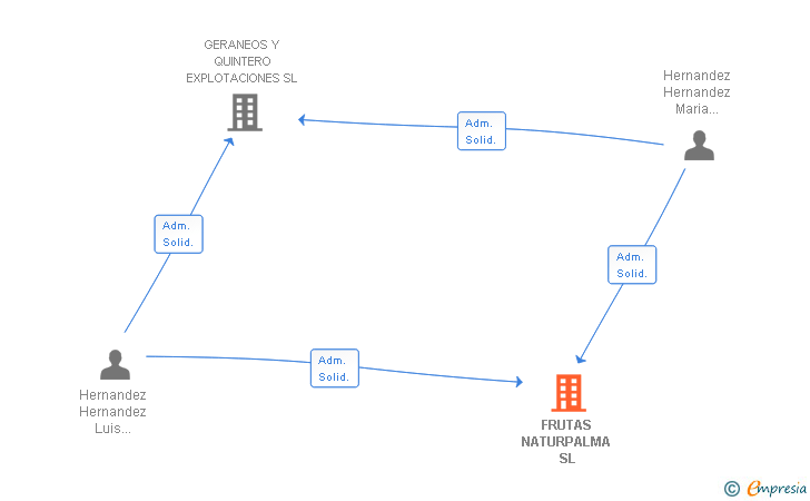Vinculaciones societarias de FRUTAS NATURPALMA SL