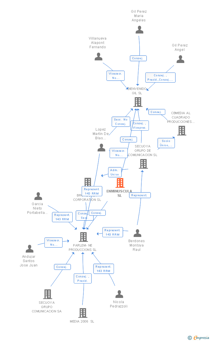 Vinculaciones societarias de ENMINUSCULA SL