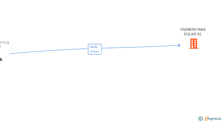 Vinculaciones societarias de TRAMONTANA SOLAR SL