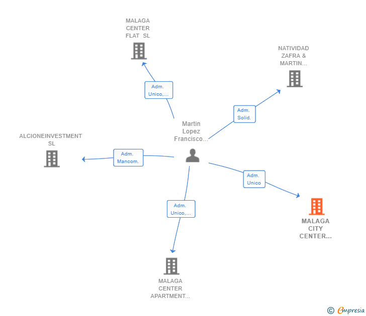 Vinculaciones societarias de MALAGA CITY CENTER HOSPITALITY & INVESTMENT MANAGEMENT SL