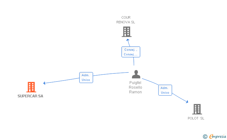 Vinculaciones societarias de NEXAFEL SL
