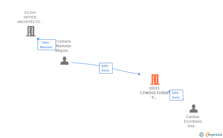 Vinculaciones societarias de OD33 CONSULTORIA Y FORMACION SL