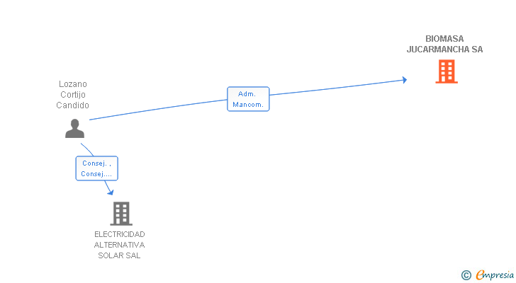 Vinculaciones societarias de BIOMASA JUCARMANCHA SA