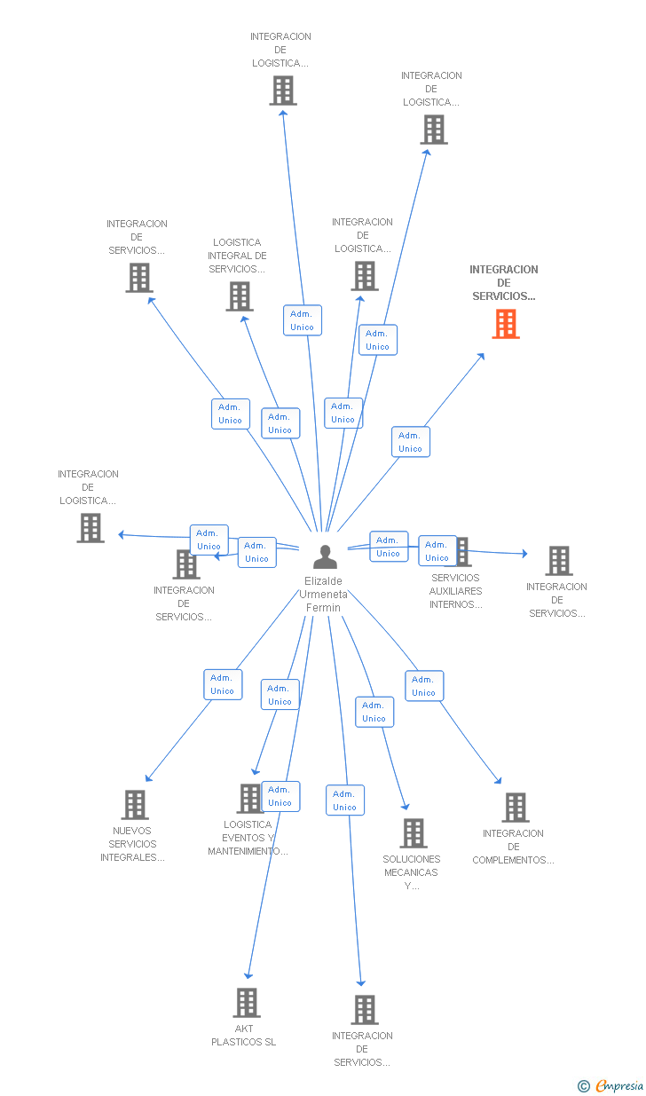 Vinculaciones societarias de ECOLOGIA E INVERSIONES DE CONSTRUCCION NAVARRAS SL