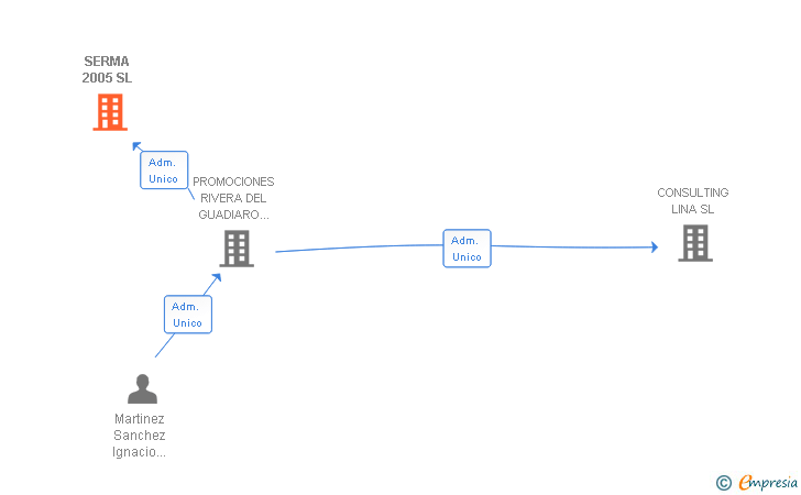 Vinculaciones societarias de SERMA 2005 SL