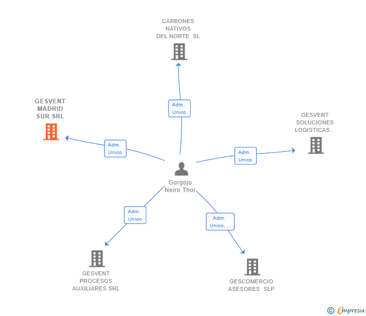 Vinculaciones societarias de GESVENT MADRID SUR SRL