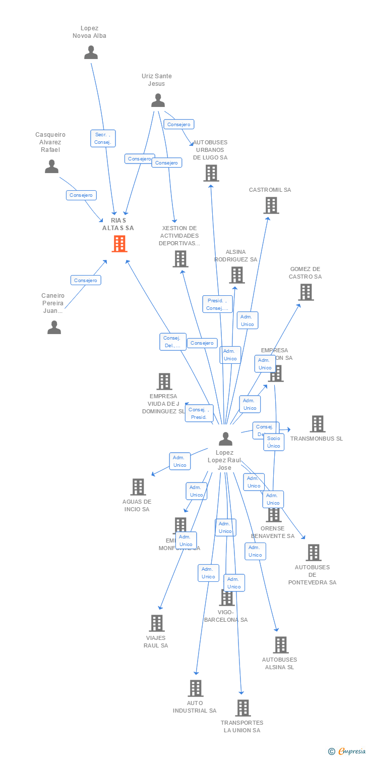 Vinculaciones societarias de RIAS ALTAS SA